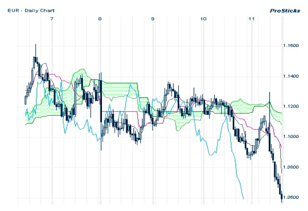 売りサインが継続されるEURUSD