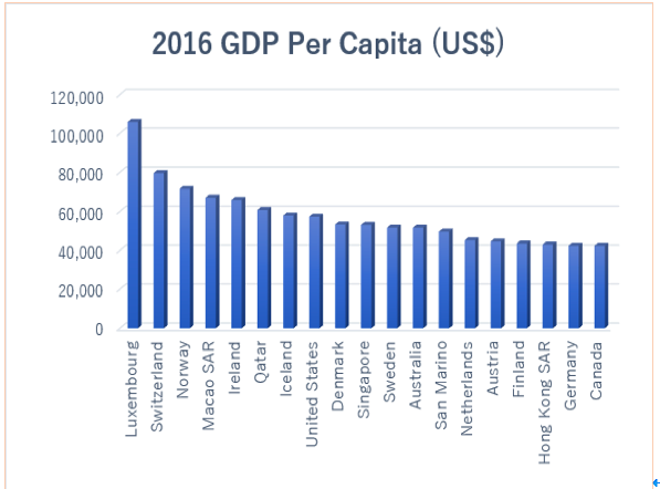 2016年GDP