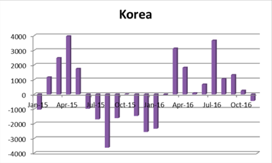 韓国の海外投資動向
