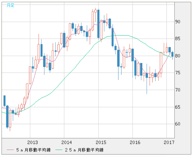 NZDJPYの推移