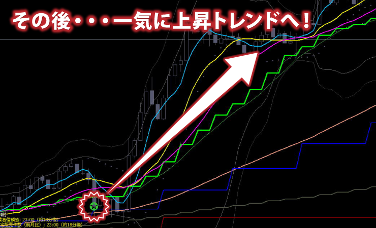 その後、一気に上昇トレンドへ